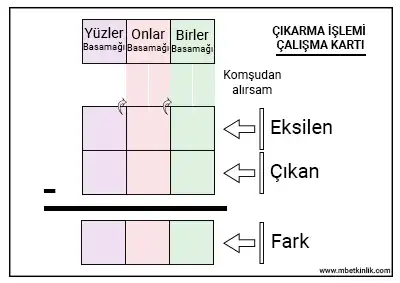 3. Sınıf Matematik – Çıkarma İşlemi Yaz-Sil Çalışma Kartı