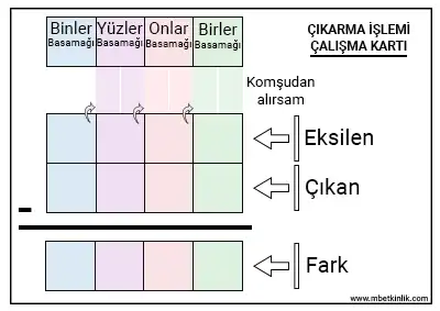 4. Sınıf Matematik – Çıkarma İşlemi Yaz-Sil Çalışma Kartı