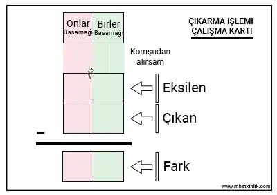 2. Sınıf Matematik – Çıkarma İşlemi Yaz-Sil Çalışma Kartı